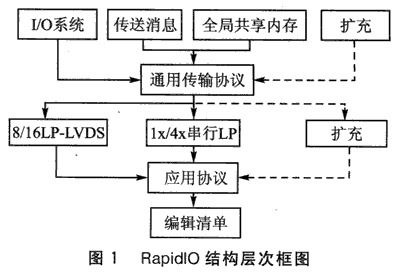 基于数字信号处理器实现RapidIO通信系统的软硬件设计