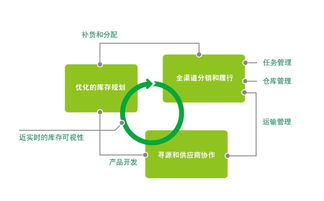 构建更优化的品类管理与供应链系统