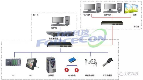 软件项目各种架构图 力控软件在某钢铁公司生产自动化监测系统中的应用