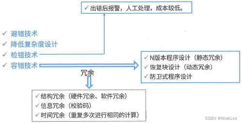 系统架构设计师 软件可靠性分析与设计