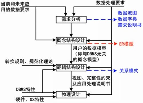 软件设计师笔记 数据库设计