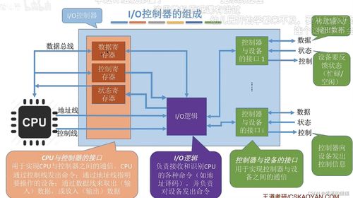 操作系统王道考研学习 四 内存映射文件 I O设备的概念和分类 I O设备编辑 I O控制方式I O软件层次结构 输入 输出应用程序接口 设备驱动程序接口IO核心子系统