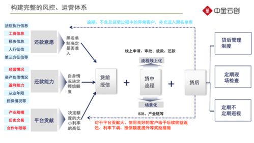 供应链金融平台系统建设从0到1