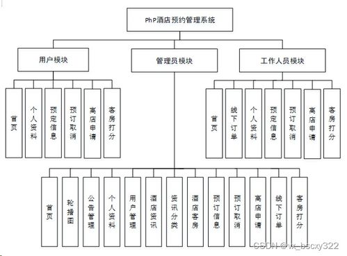 php 酒店预约管理系统 92767,计算机毕业设计开题选题 程序定制 论文书写 答辩ppt书写 原创 题目 编号 的定制程序