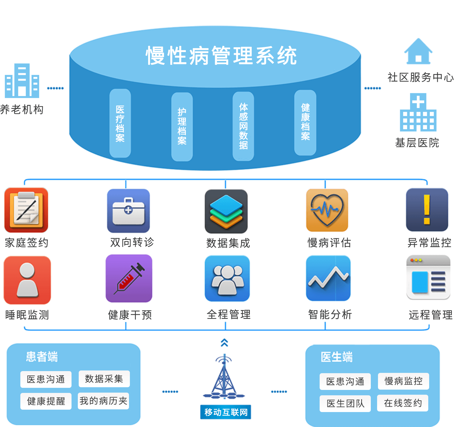 慢病管理系统定制开发 基于互联网医院App与小程序的创新解决方案